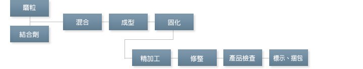 樹脂結合劑鑽石/CBN砂輪