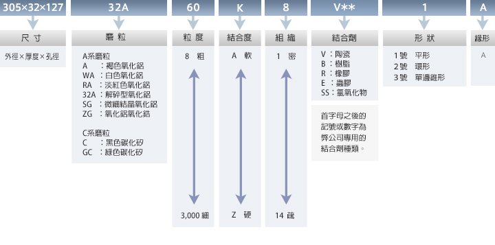 磨削砂輪的規格標示