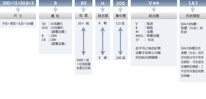 鑽石、CBN砂輪的規格標示