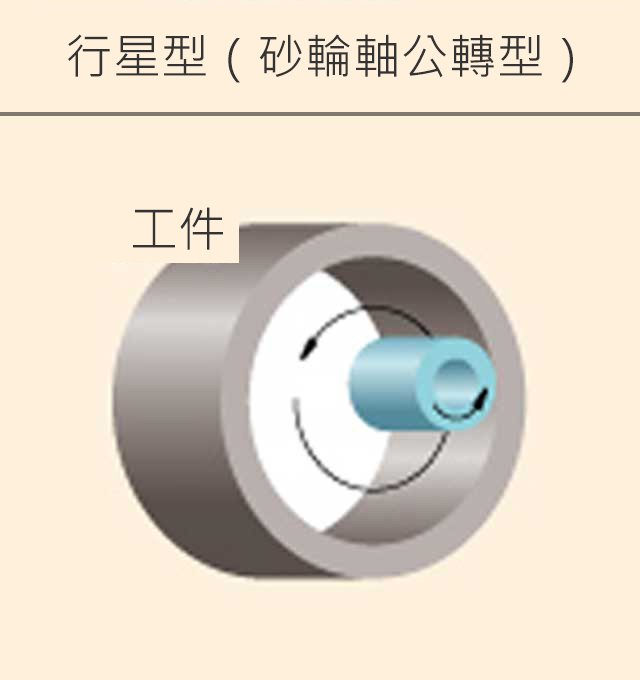 行星型（砂輪軸公轉型）